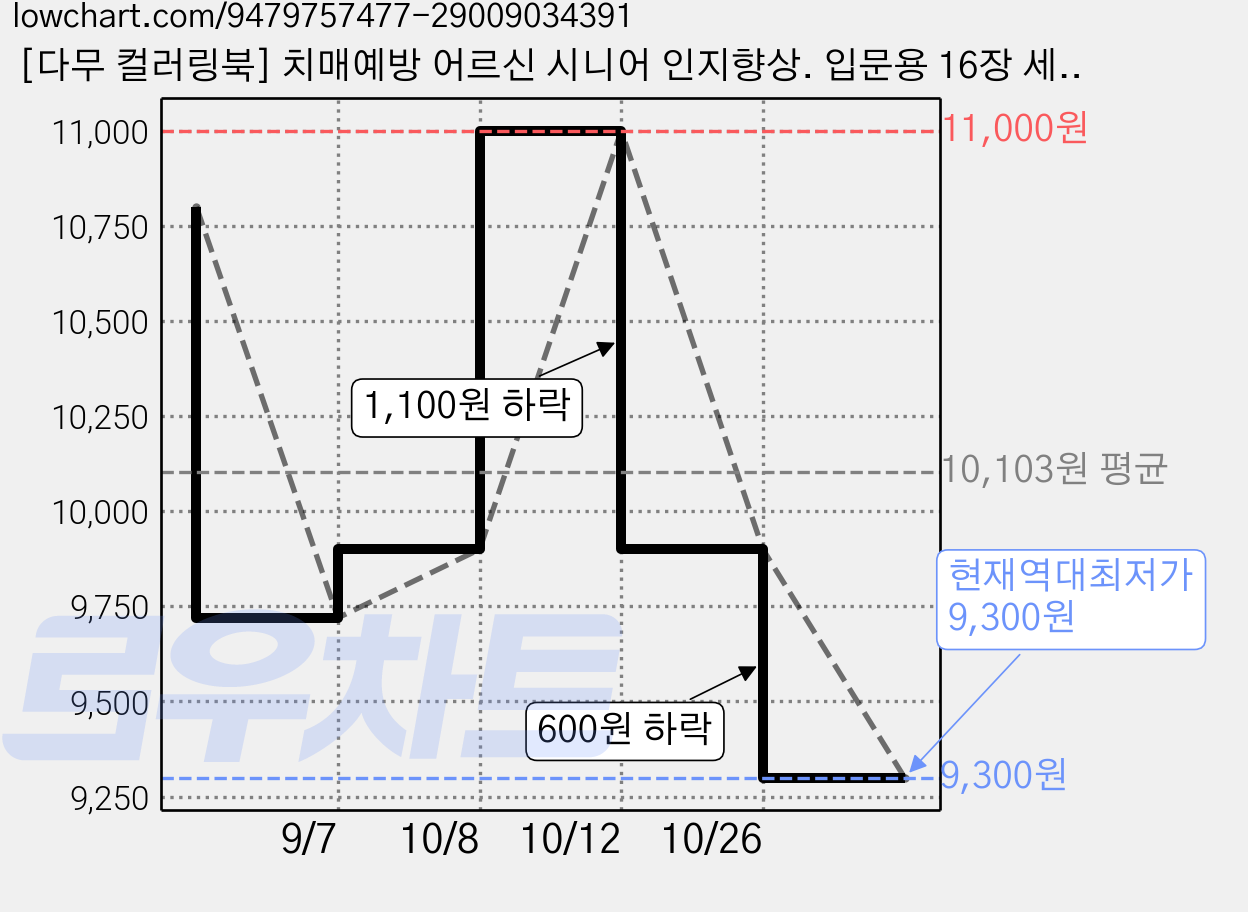 [다무 컬러링북] 치매예방 어르신 시니어 인지향상. 입문용 16장 세트. 집중력 창의력 스트레스 해소., 1개, [하루 길상] 가격 변동 차트, 현재가 9,300원, 역대최저가