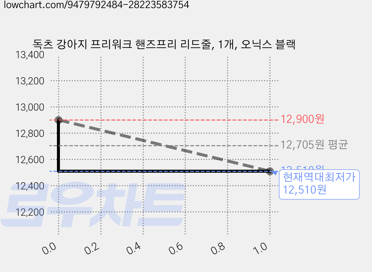 독츠 강아지 프리워크 핸즈프리 리드줄, 1개, 오닉스 블랙 가격 변동 차트, 현재가 12,510원, 역대최저가