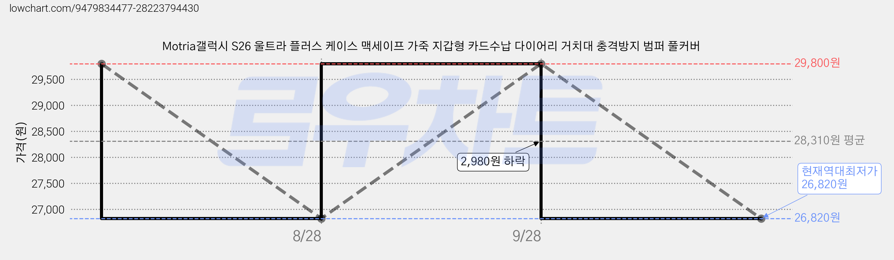 Motria갤럭시 S26 울트라 플러스 케이스 맥세이프 가죽 지갑형 카드수납 다이어리 거치대 충격방지 범퍼 풀커버 가격 변동 차트, 현재가 26,820원, 역대최저가