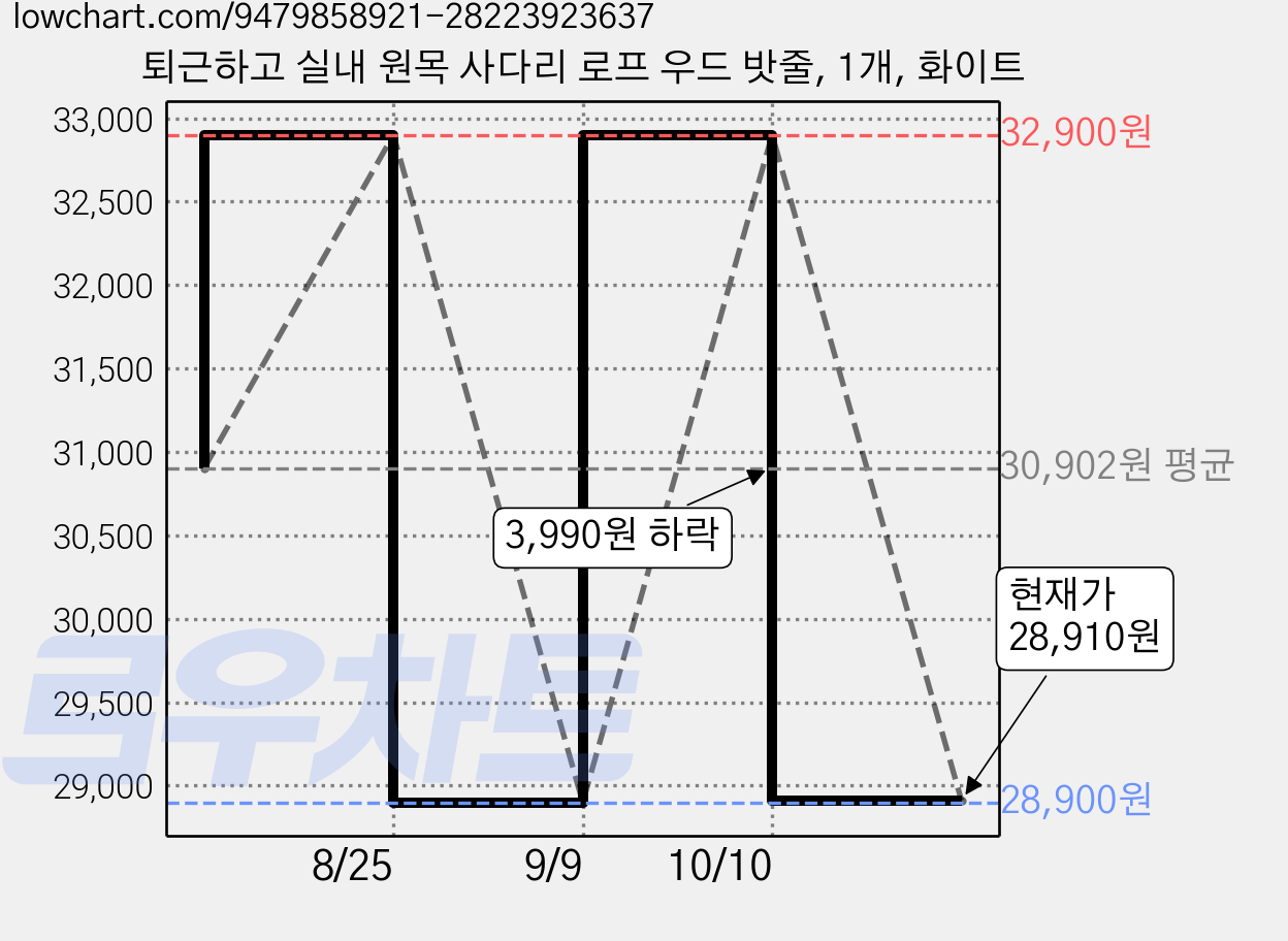 퇴근하고 실내 원목 사다리 로프 우드 밧줄, 1개, 화이트 가격 변동 차트, 현재가 28,910원, 관측 최저가 28,900원