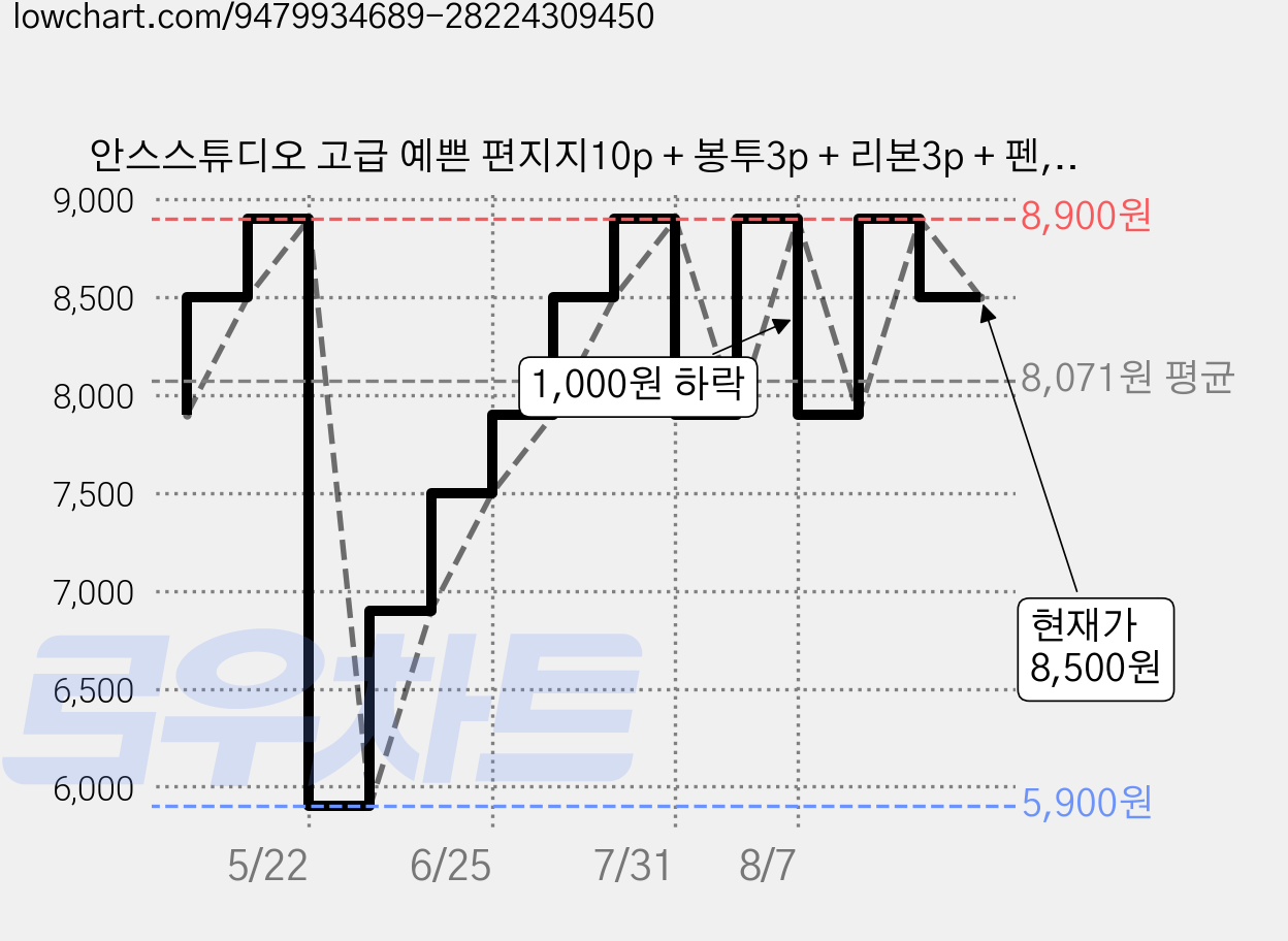 안스스튜디오 고급 예쁜 편지지10p + 봉투3p + 리본3p + 펜, 1팩, 블랙 세트상품 가격 변동 차트, 현재가 8,500원, 관측 최저가 5,900원