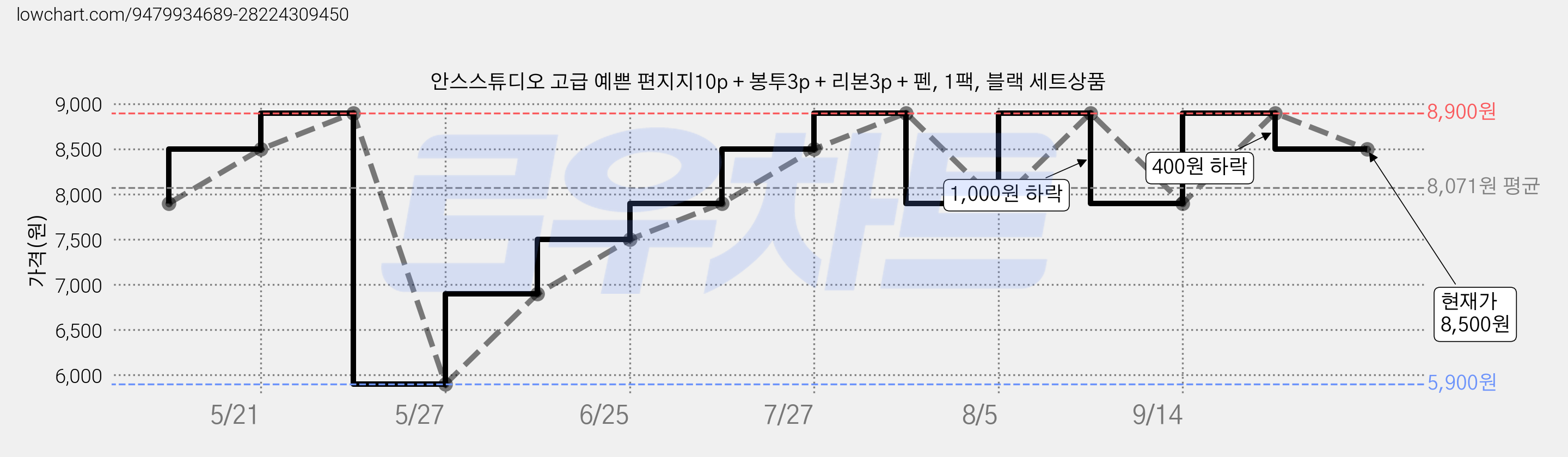 안스스튜디오 고급 예쁜 편지지10p + 봉투3p + 리본3p + 펜, 1팩, 블랙 세트상품 가격 변동 차트, 현재가 8,500원, 관측 최저가 5,900원