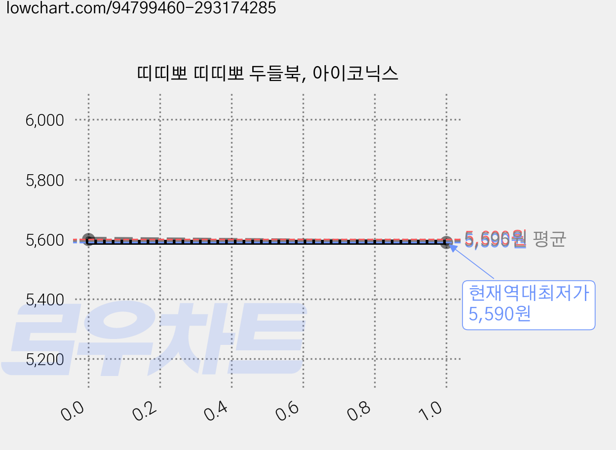 띠띠뽀 띠띠뽀 두들북, 아이코닉스 가격 변동 차트, 현재가 5,590원, 역대최저가