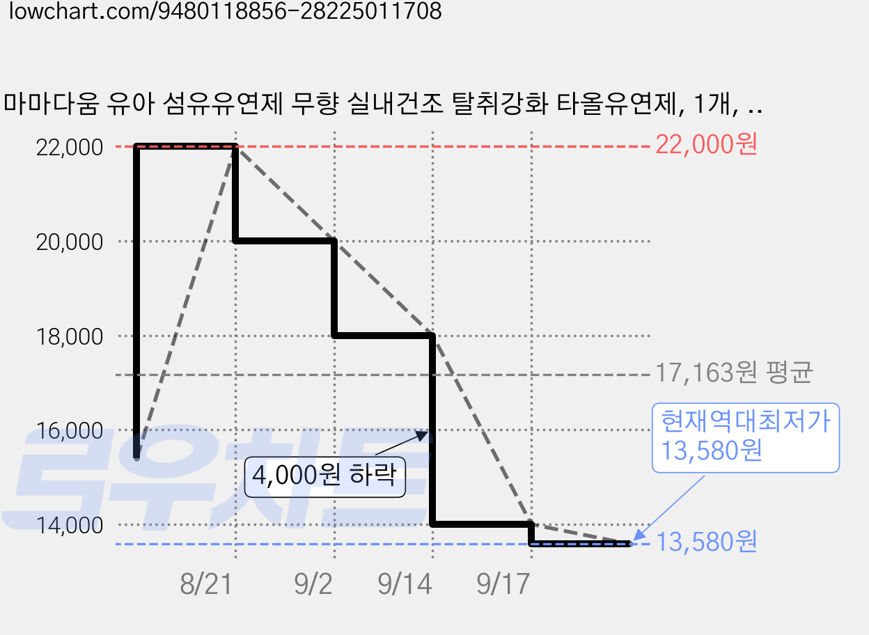 마마다움 유아 섬유유연제 무향 실내건조 탈취강화 타올유연제, 1개, 1L 가격 변동 차트, 현재가 13,580원, 역대최저가
