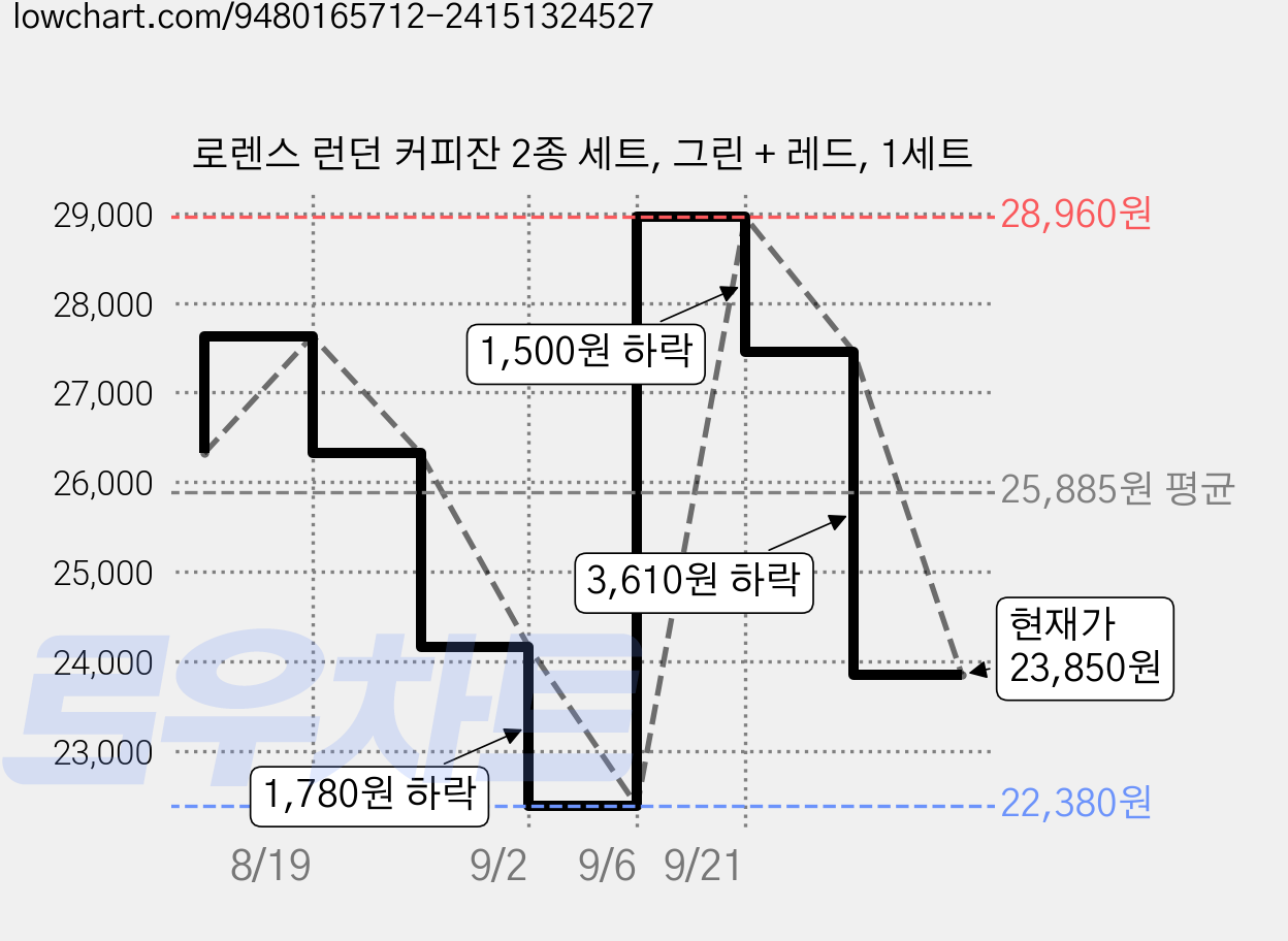 로렌스 런던 커피잔 2종 세트, 그린 + 레드, 1세트 가격 변동 차트, 현재가 23,850원, 관측 최저가 22,380원