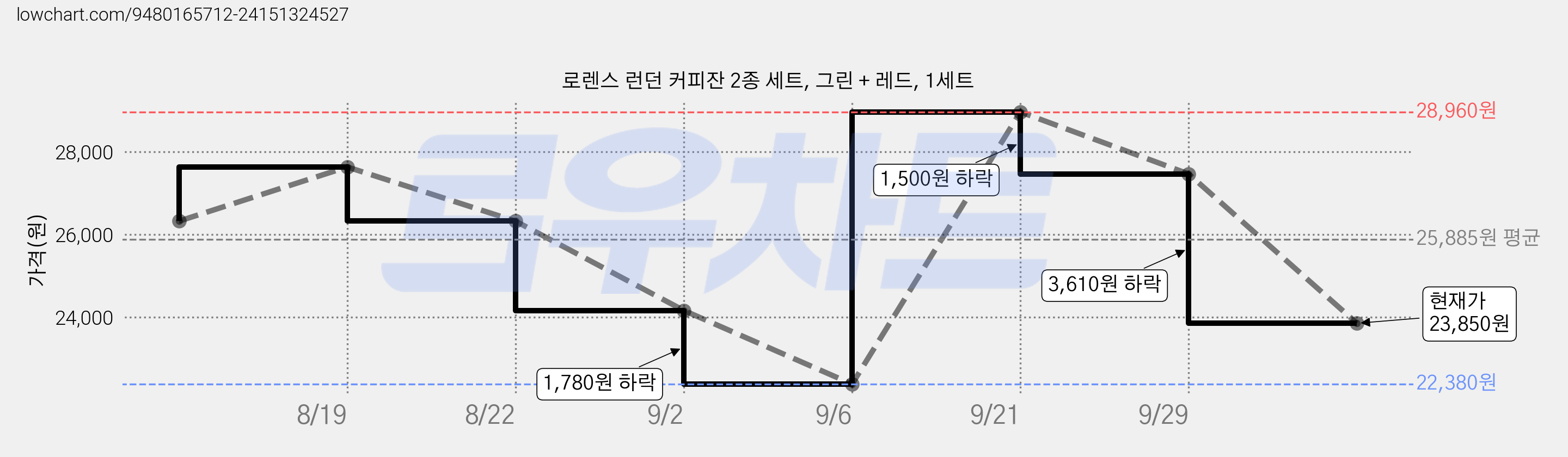 로렌스 런던 커피잔 2종 세트, 그린 + 레드, 1세트 가격 변동 차트, 현재가 23,850원, 관측 최저가 22,380원