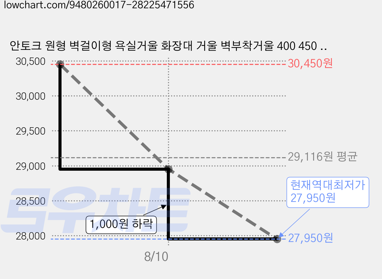 안토크 원형 벽걸이형 욕실거울 화장대 거울 벽부착거울 400 450 500 600 750mm, 골드 가격 변동 차트, 현재가 27,950원, 역대최저가