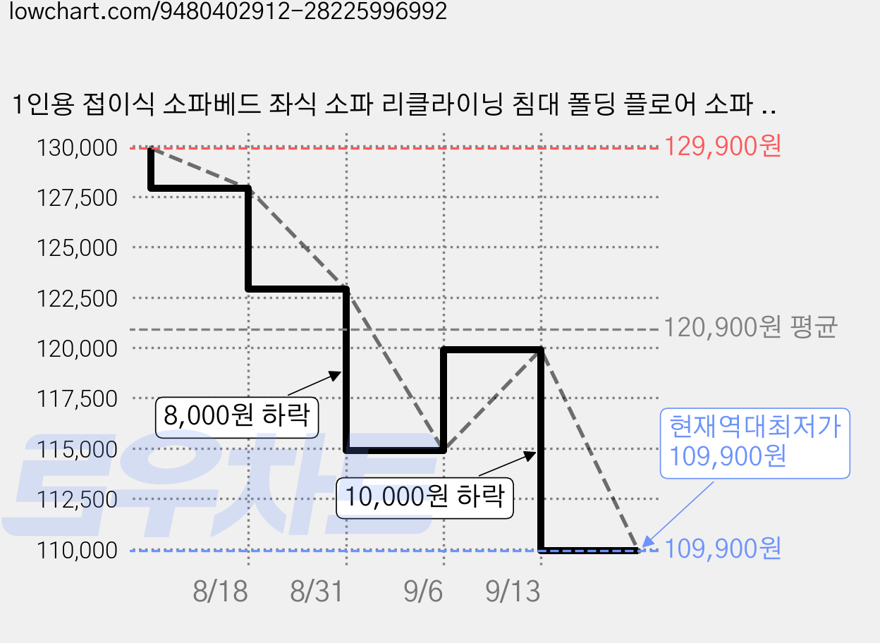 1인용 접이식 소파베드 좌식 소파 리클라이닝 침대 폴딩 플로어 소파 쿠션 포함, 회색 가격 변동 차트, 현재가 109,900원, 역대최저가