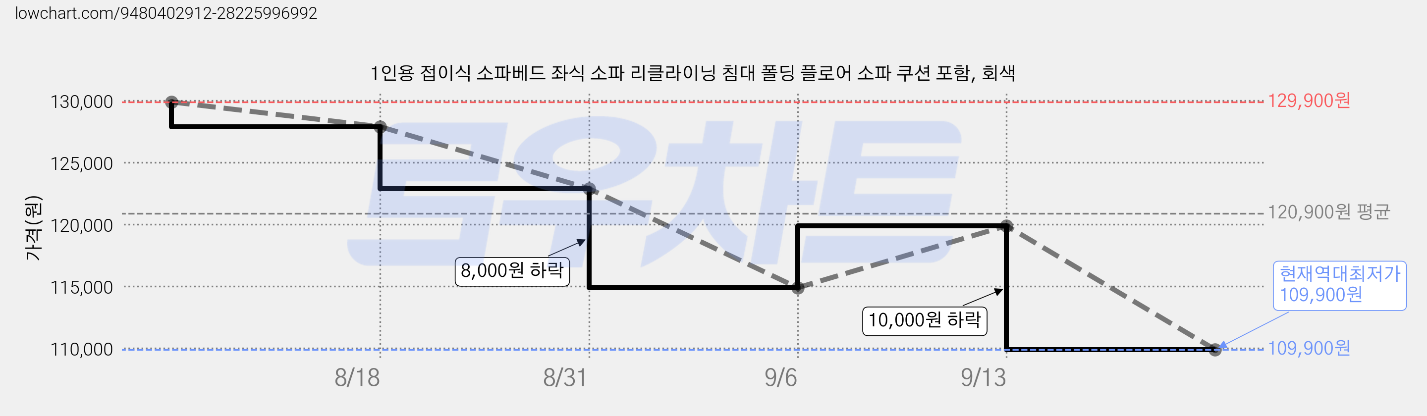 1인용 접이식 소파베드 좌식 소파 리클라이닝 침대 폴딩 플로어 소파 쿠션 포함, 회색 가격 변동 차트, 현재가 109,900원, 역대최저가