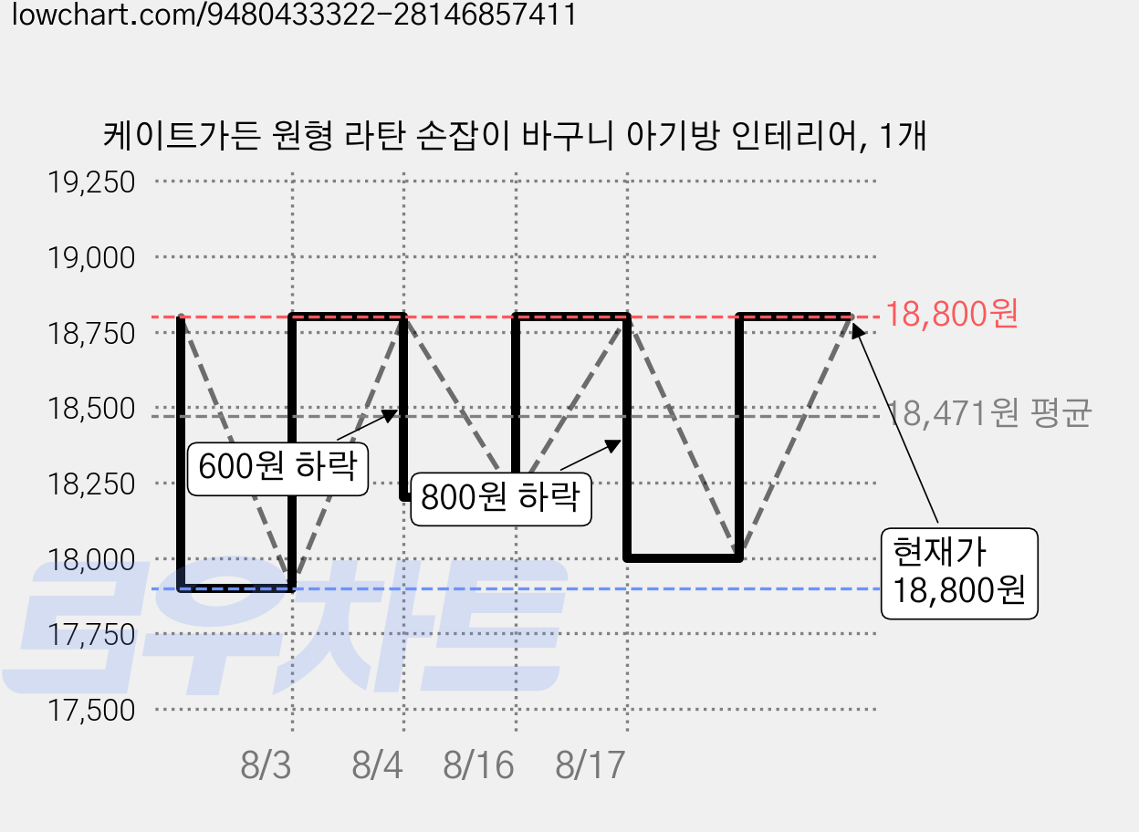 케이트가든 원형 라탄 손잡이 바구니 아기방 인테리어, 1개 가격 변동 차트, 현재가 17,900원, 역대최저가