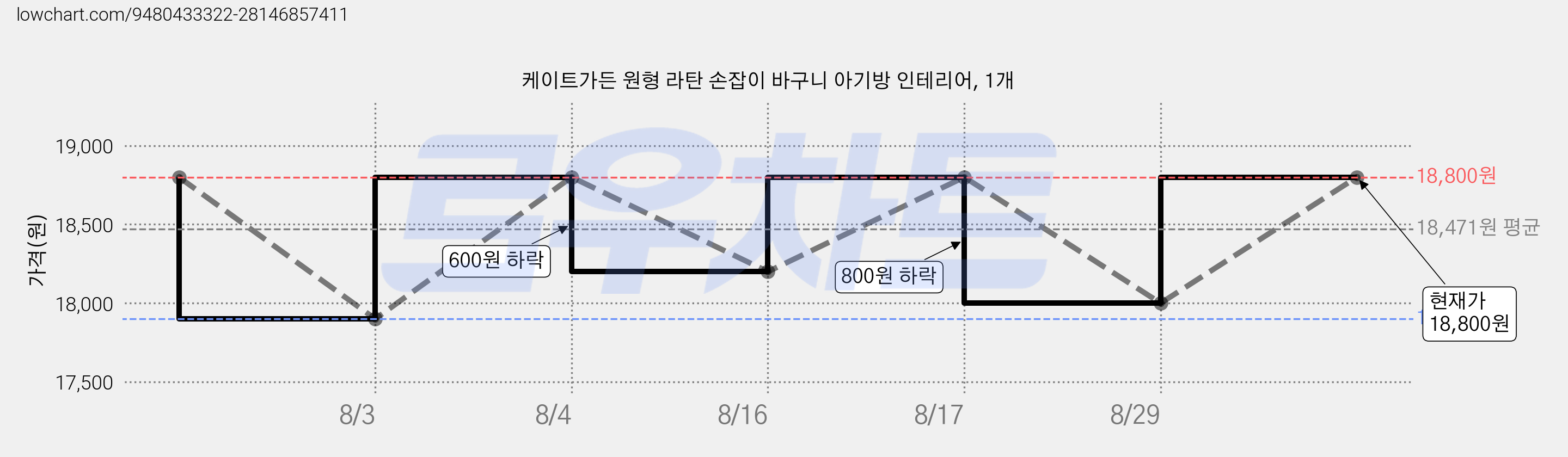 케이트가든 원형 라탄 손잡이 바구니 아기방 인테리어, 1개 가격 변동 차트, 현재가 17,900원, 역대최저가