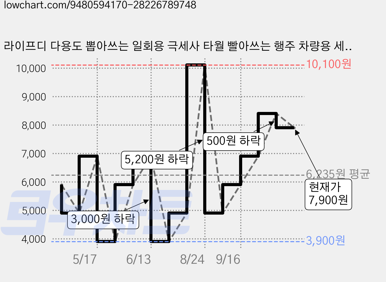 라이프디 다용도 뽑아쓰는 일회용 극세사 타월 빨아쓰는 행주 차량용 세차타올 걸레, 그레이, 1박스, 20장(20X20cm) 가격 변동 차트, 현재가 7,900원, 관측 최저가 3,900원