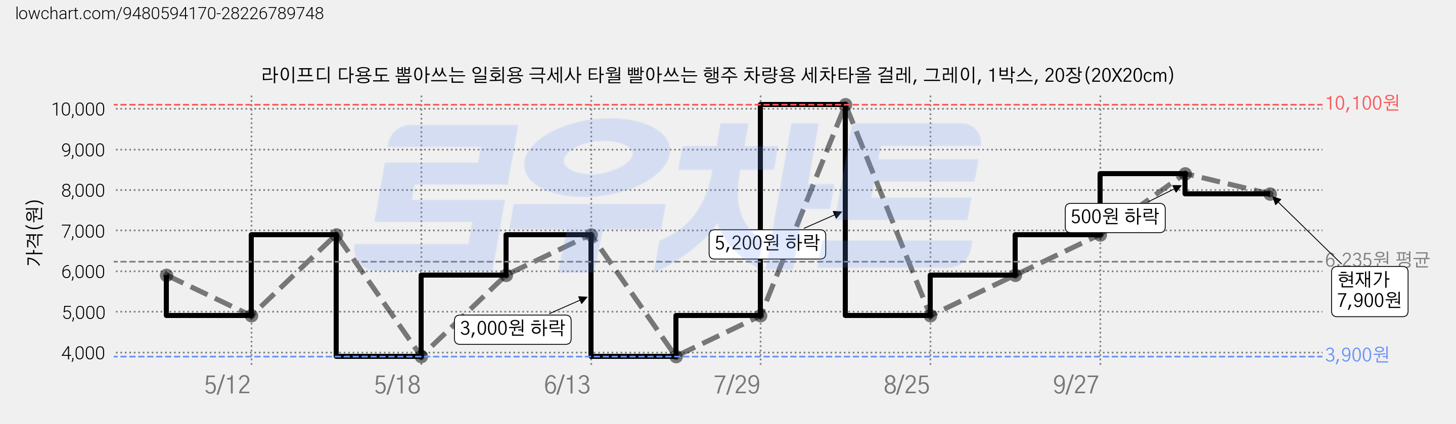 라이프디 다용도 뽑아쓰는 일회용 극세사 타월 빨아쓰는 행주 차량용 세차타올 걸레, 그레이, 1박스, 20장(20X20cm) 가격 변동 차트, 현재가 7,900원, 관측 최저가 3,900원