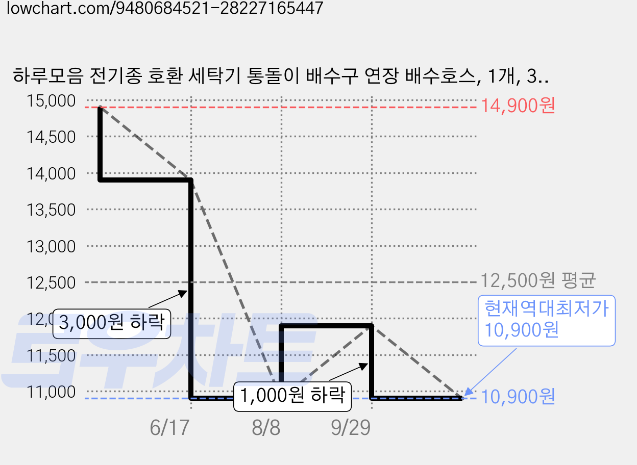 하루모음 전기종 호환 세탁기 통돌이 배수구 연장 배수호스, 1개, 3m 가격 변동 차트, 현재가 10,900원, 역대최저가