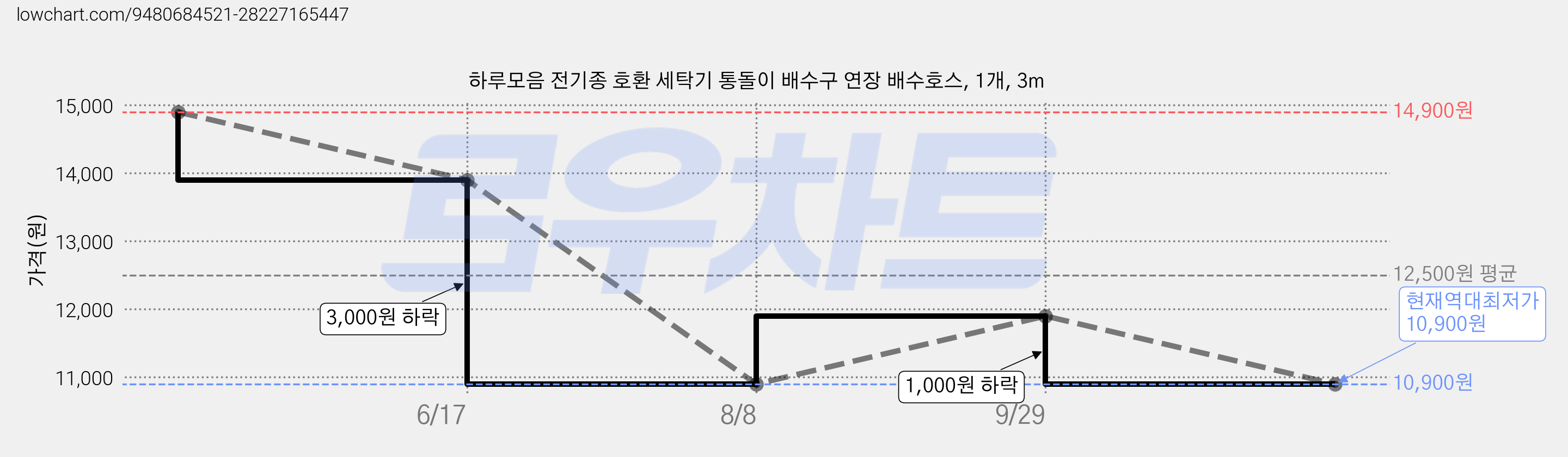 하루모음 전기종 호환 세탁기 통돌이 배수구 연장 배수호스, 1개, 3m 가격 변동 차트, 현재가 10,900원, 역대최저가