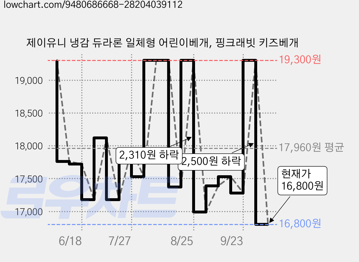 제이유니 냉감 듀라론 일체형 어린이베개, 핑크래빗 키즈베개 가격 변동 차트, 현재가 16,800원, 관측 최저가 16,400원