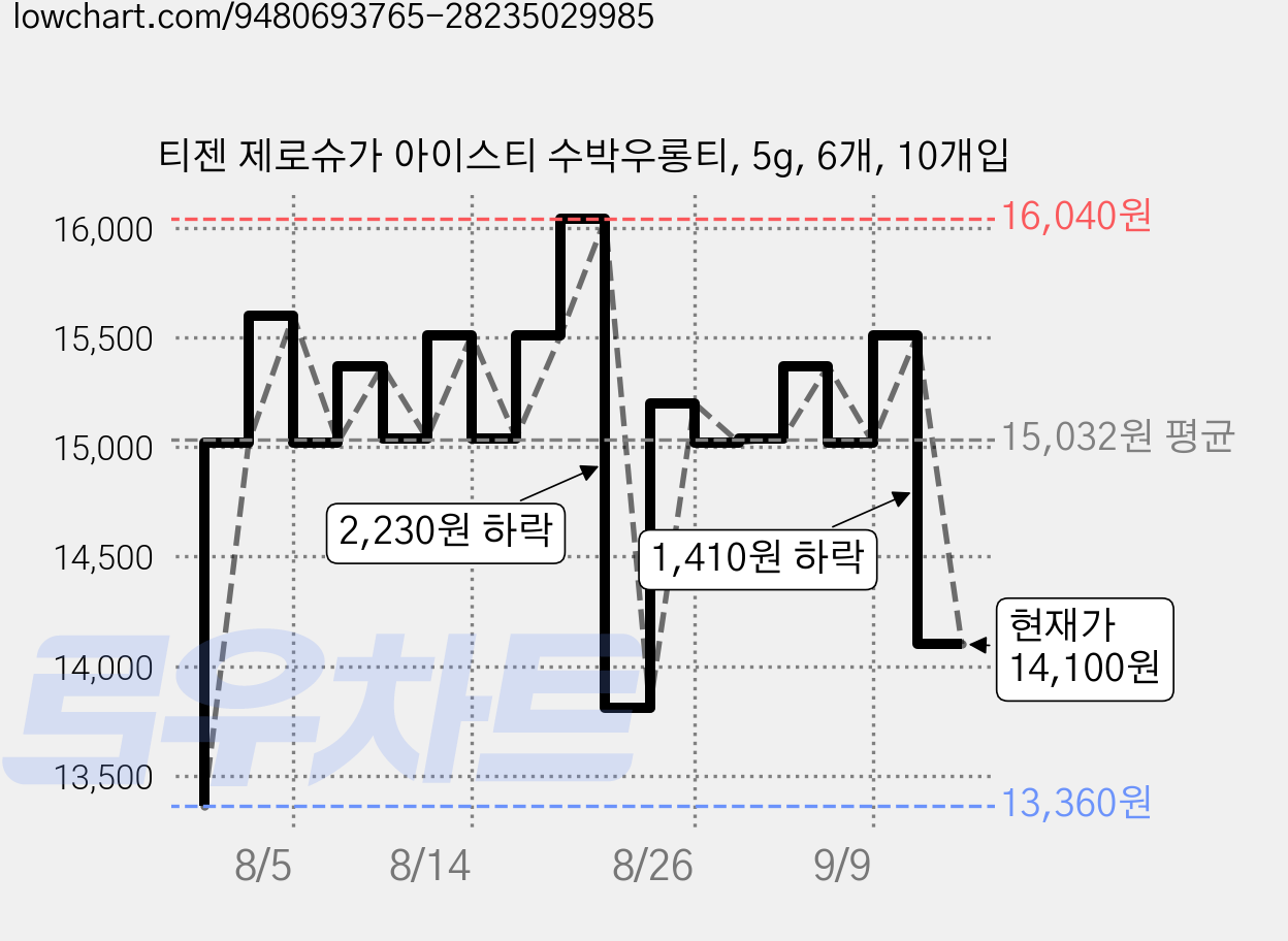 티젠 제로슈가 아이스티 수박우롱티, 5g, 6개, 10개입 가격 변동 차트, 현재가 14,100원, 관측 최저가 13,360원