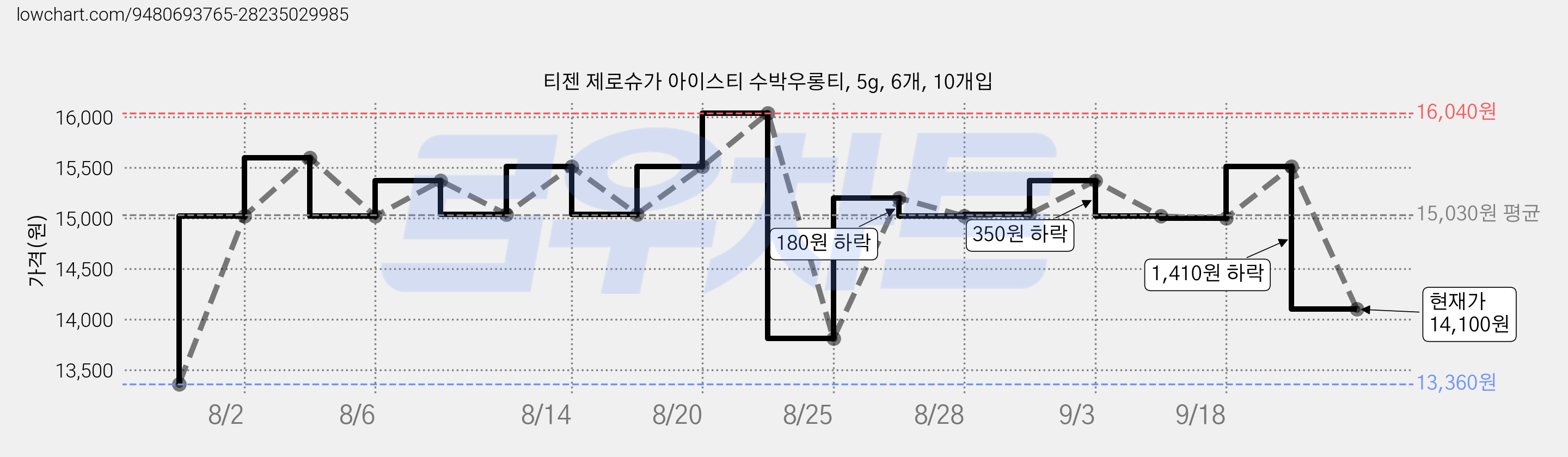 티젠 제로슈가 아이스티 수박우롱티, 5g, 6개, 10개입 가격 변동 차트, 현재가 14,100원, 관측 최저가 13,360원