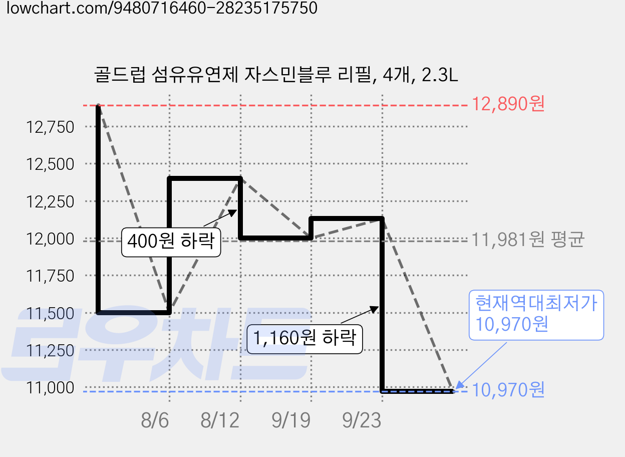 골드럽 섬유유연제 자스민블루 리필, 4개, 2.3L 가격 변동 차트, 현재가 10,970원, 역대최저가