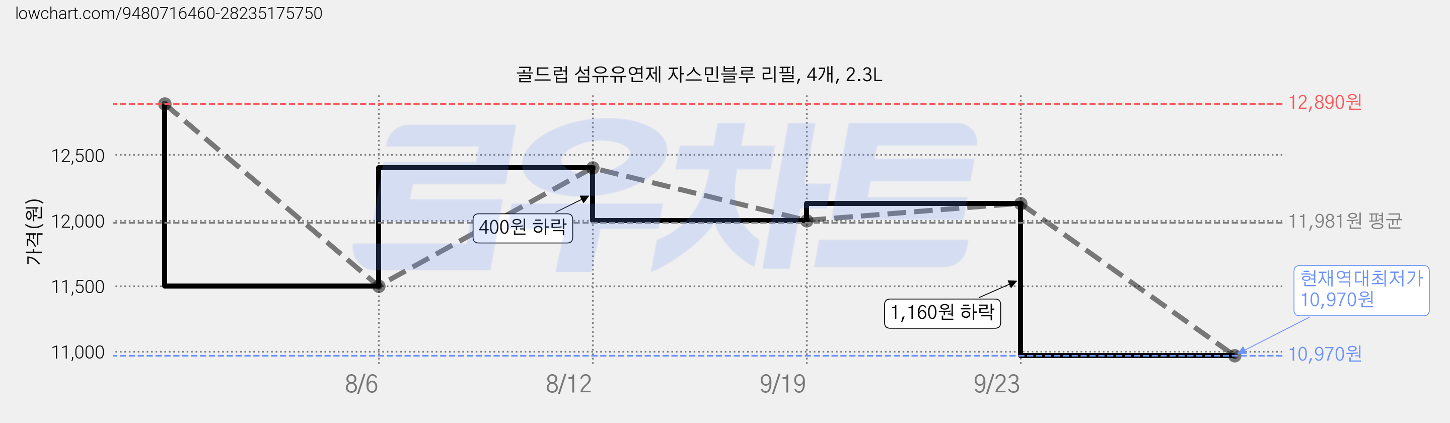 골드럽 섬유유연제 자스민블루 리필, 4개, 2.3L 가격 변동 차트, 현재가 10,970원, 역대최저가
