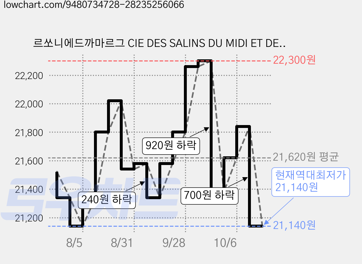 르쏘니에드까마르그 CIE DES SALINS DU MIDI ET DES SALINS DE L'EST 플뢰르드셀 휴대용, 1.5g, 80개 가격 변동 차트, 현재가 21,140원, 역대최저가