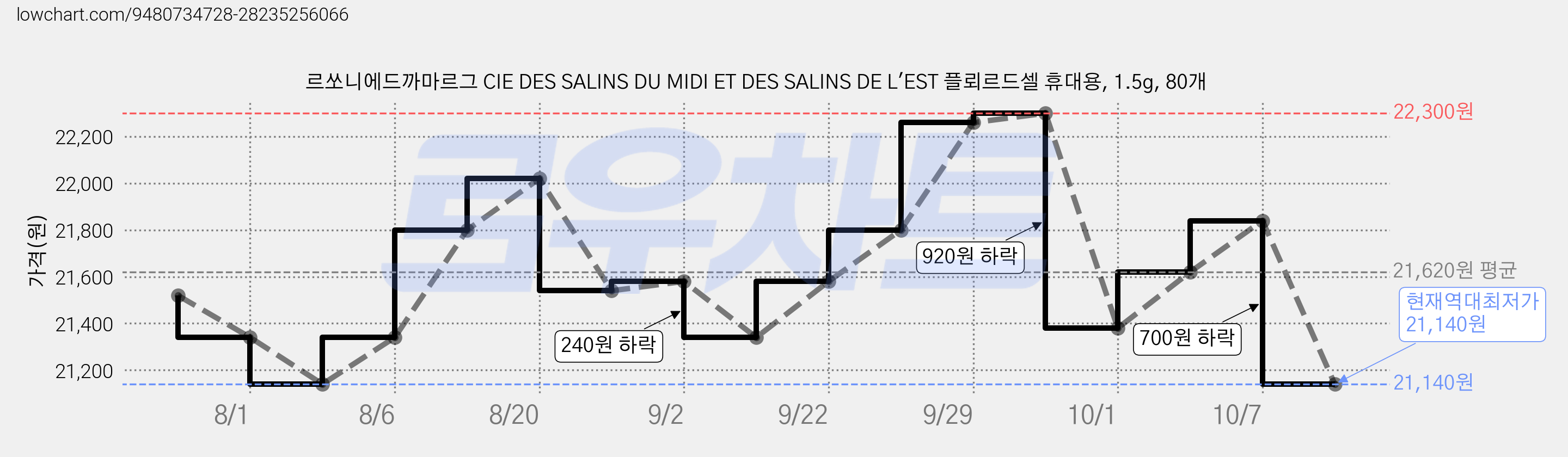 르쏘니에드까마르그 CIE DES SALINS DU MIDI ET DES SALINS DE L'EST 플뢰르드셀 휴대용, 1.5g, 80개 가격 변동 차트, 현재가 21,140원, 역대최저가