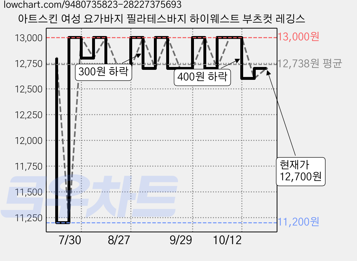 아트스킨 여성 요가바지 필라테스바지 하이웨스트 부츠컷 레깅스 가격 변동 차트, 현재가 12,700원, 관측 최저가 11,200원