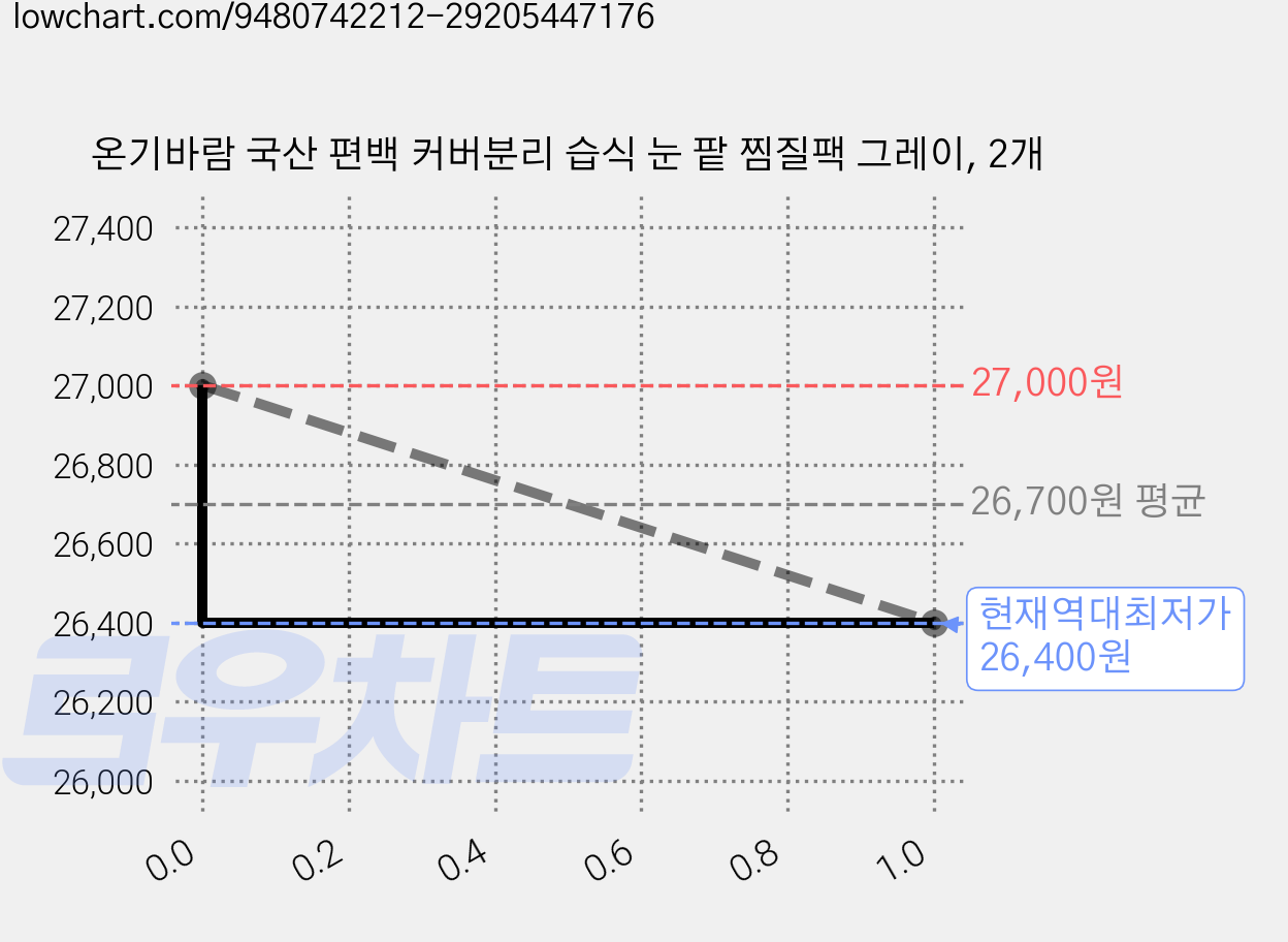 온기바람 국산 편백 커버분리 습식 눈 팥 찜질팩 그레이, 2개 가격 변동 차트, 현재가 26,400원, 역대최저가