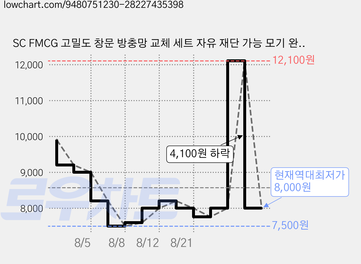 SC FMCG 고밀도 창문 방충망 교체 세트 자유 재단 가능 모기 완벽차단, 1세트 가격 변동 차트, 현재가 8,000원, 역대최저가