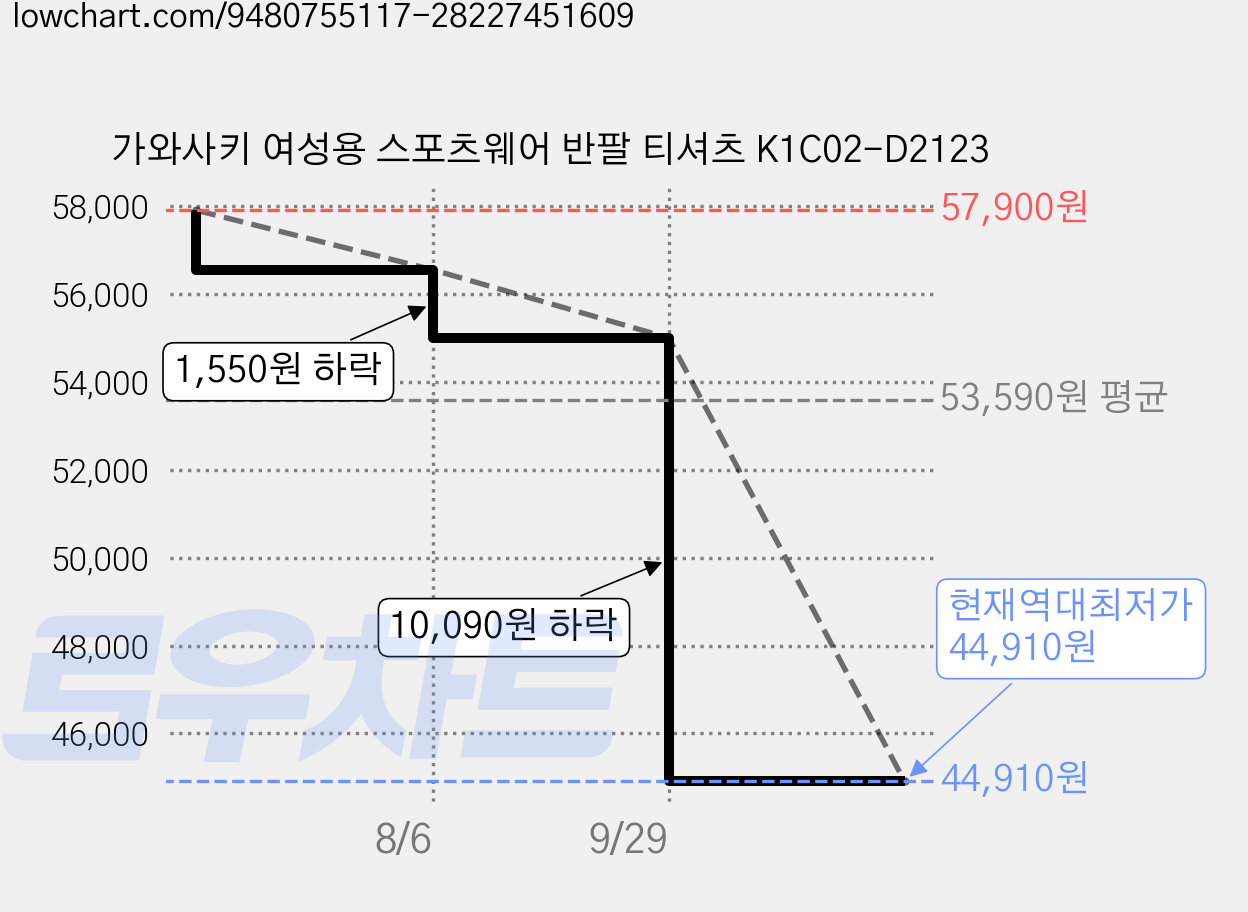 가와사키 여성용 스포츠웨어 반팔 티셔츠 K1C02-D2123 가격 변동 차트, 현재가 44,910원, 역대최저가