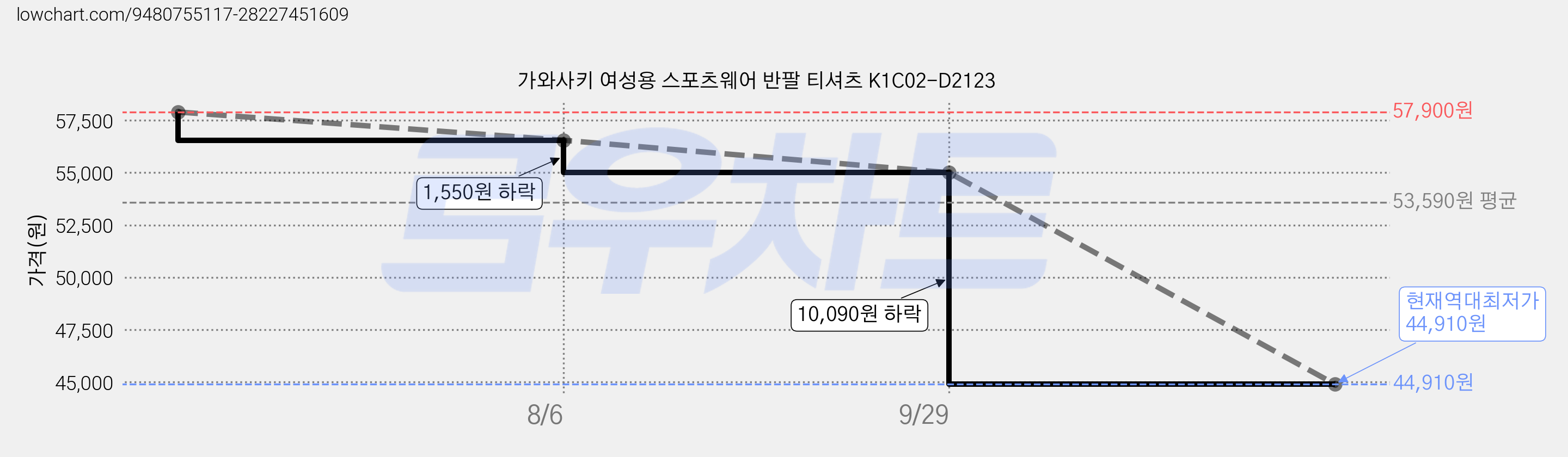 가와사키 여성용 스포츠웨어 반팔 티셔츠 K1C02-D2123 가격 변동 차트, 현재가 44,910원, 역대최저가