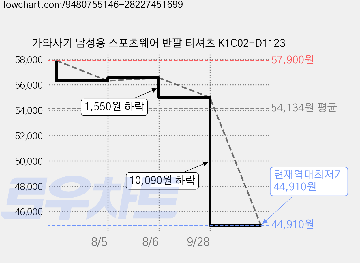 가와사키 남성용 스포츠웨어 반팔 티셔츠 K1C02-D1123 가격 변동 차트, 현재가 44,910원, 역대최저가