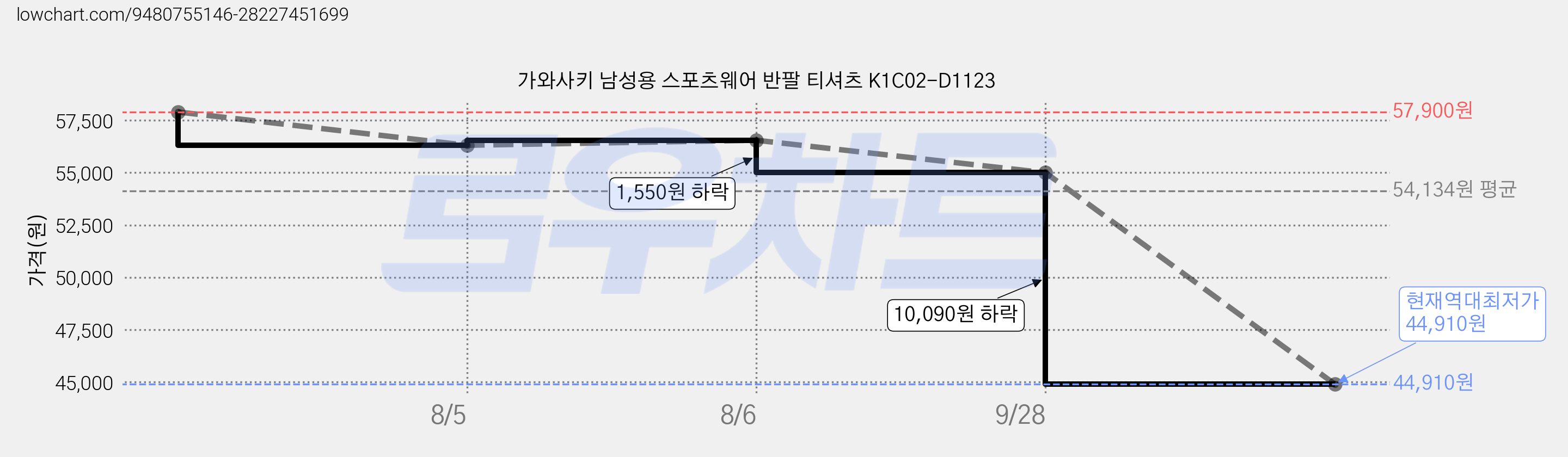 가와사키 남성용 스포츠웨어 반팔 티셔츠 K1C02-D1123 가격 변동 차트, 현재가 44,910원, 역대최저가
