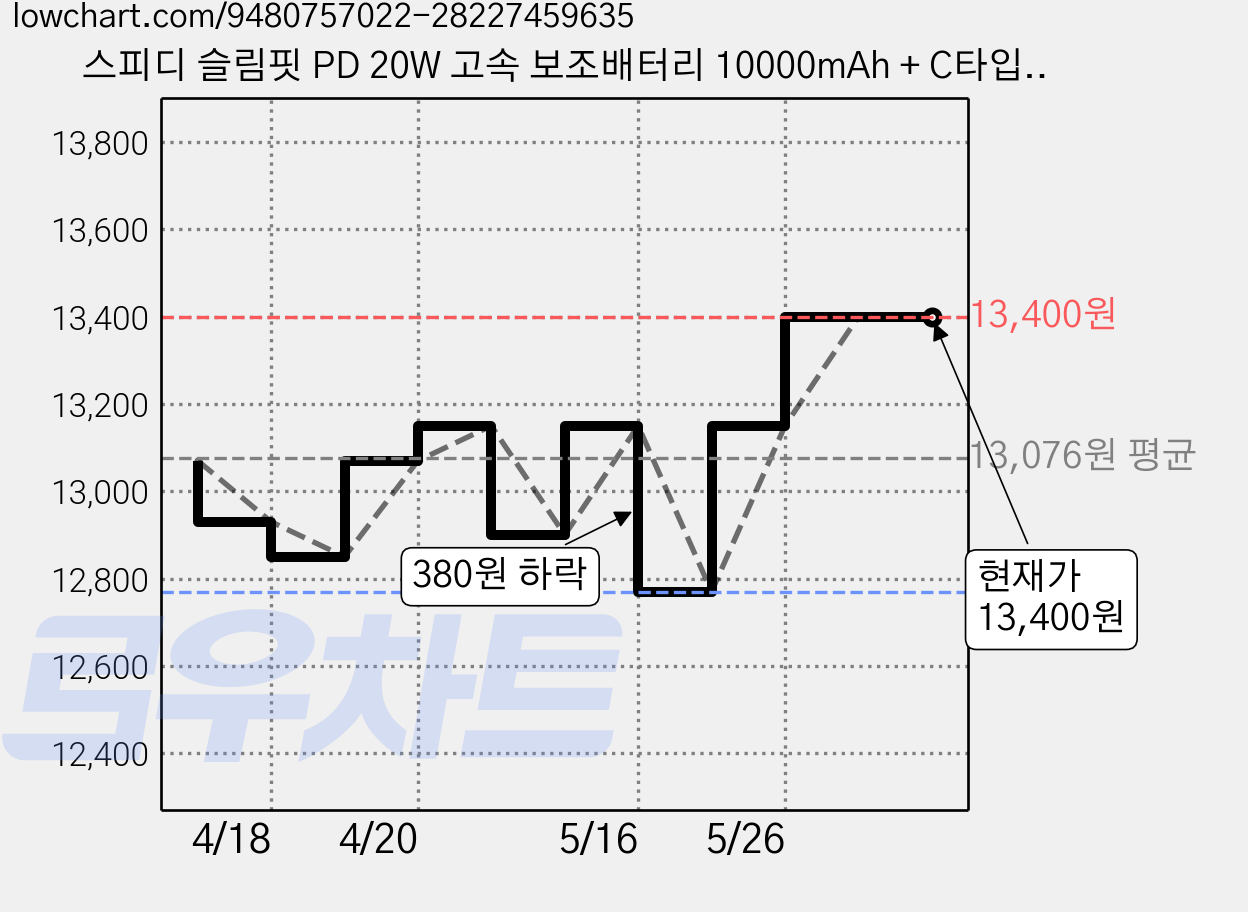 스피디 슬림핏 PD 20W 고속 보조배터리 10000mAh + C타입 케이블, SPE-B2PA10DPQ, 블랙 가격 변동 차트, 현재가 13,400원, 관측 최저가 12,770원