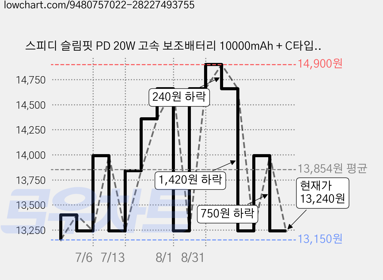 스피디 슬림핏 PD 20W 고속 보조배터리 10000mAh + C타입 케이블, SPE-B2PA10DPQ, 화이트 가격 변동 차트, 현재가 13,240원, 관측 최저가 13,150원