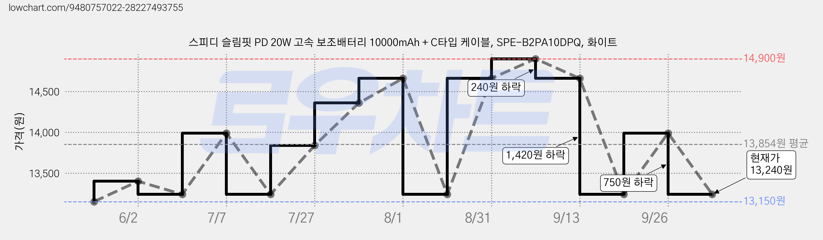 스피디 슬림핏 PD 20W 고속 보조배터리 10000mAh + C타입 케이블, SPE-B2PA10DPQ, 화이트 가격 변동 차트, 현재가 13,240원, 관측 최저가 13,150원