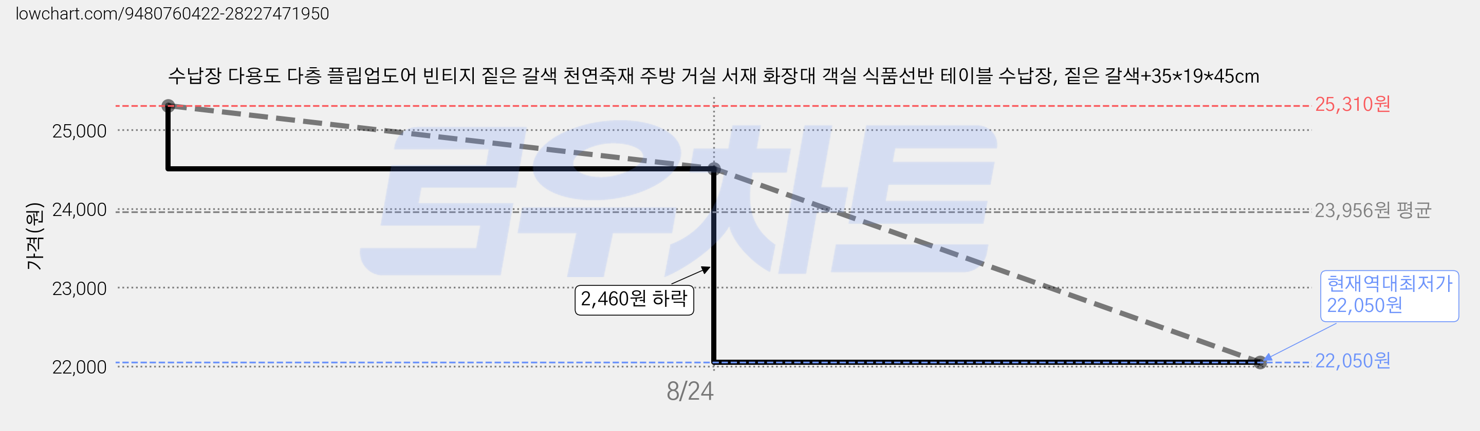 수납장 다용도 다층 플립업도어 빈티지 짙은 갈색 천연죽재 주방 거실 서재 화장대 객실 식품선반 테이블 수납장, 짙은 갈색+35*19*45cm 가격 변동 차트, 현재가 22,050원, 역대최저가