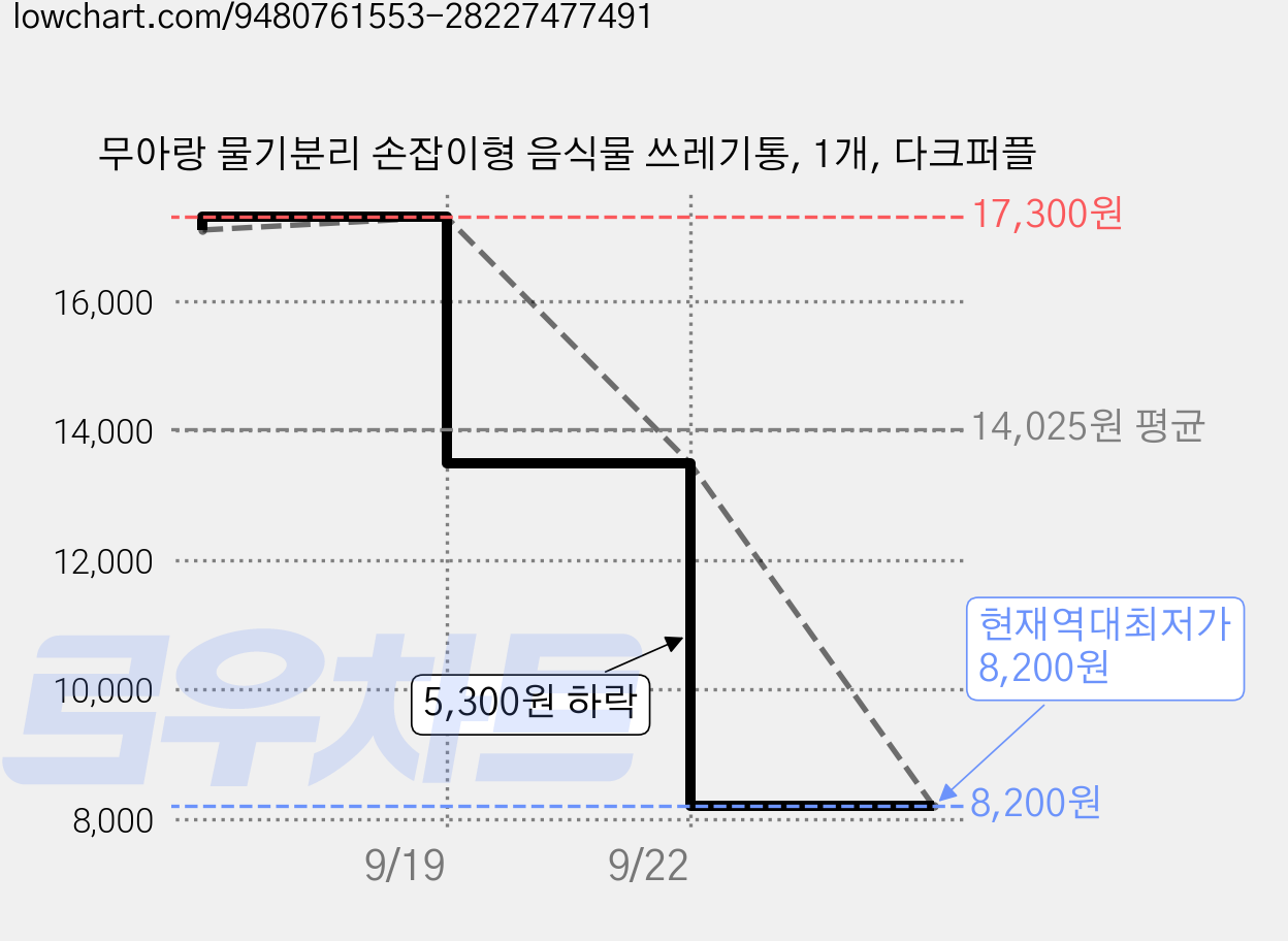 무아랑 물기분리 손잡이형 음식물 쓰레기통, 1개, 다크퍼플 가격 변동 차트, 현재가 8,200원, 역대최저가