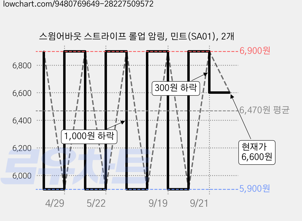 스윔어바웃 스트라이프 롤업 암링, 민트(SA01), 2개 가격 변동 차트, 현재가 6,600원, 관측 최저가 5,900원