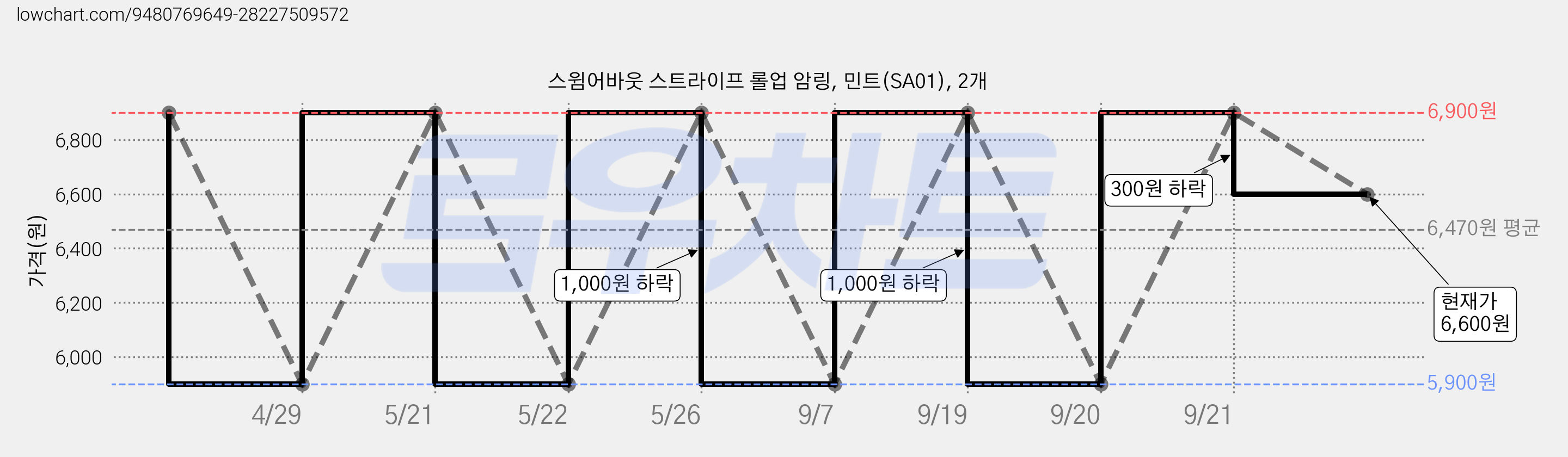 스윔어바웃 스트라이프 롤업 암링, 민트(SA01), 2개 가격 변동 차트, 현재가 6,600원, 관측 최저가 5,900원