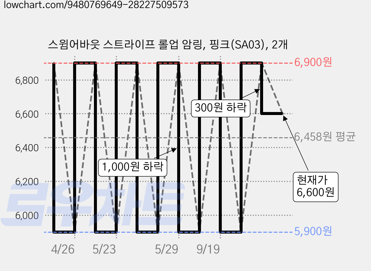 스윔어바웃 스트라이프 롤업 암링, 핑크(SA03), 2개 가격 변동 차트, 현재가 6,600원, 관측 최저가 5,900원
