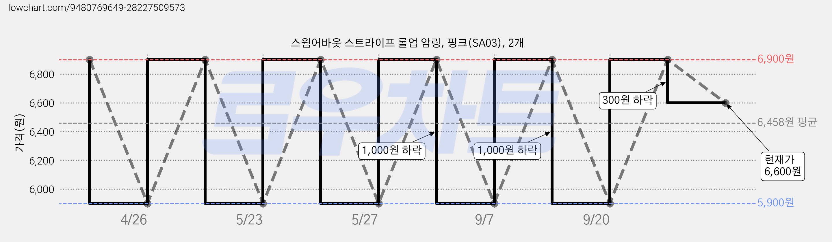 스윔어바웃 스트라이프 롤업 암링, 핑크(SA03), 2개 가격 변동 차트, 현재가 6,600원, 관측 최저가 5,900원