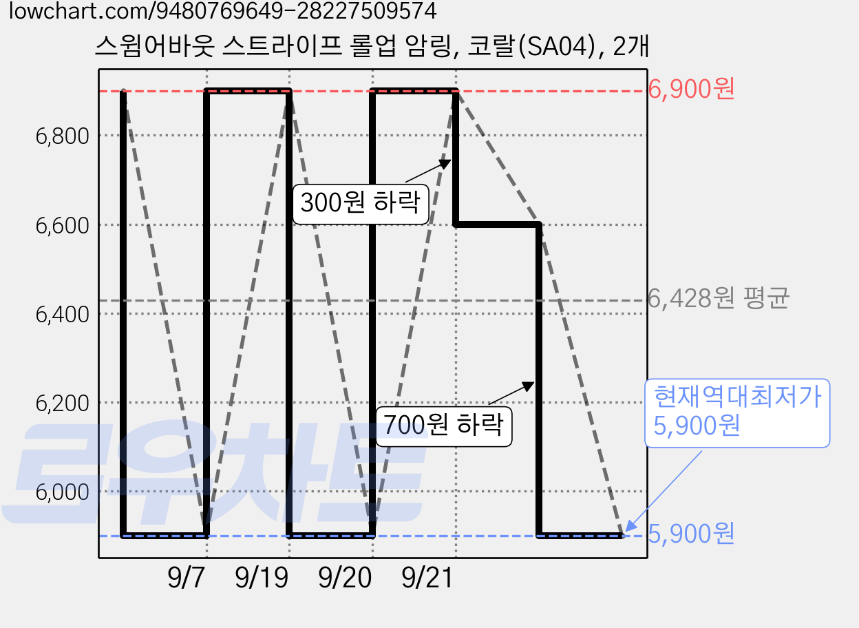 스윔어바웃 스트라이프 롤업 암링, 코랄(SA04), 2개 가격 변동 차트, 현재가 5,900원, 역대최저가