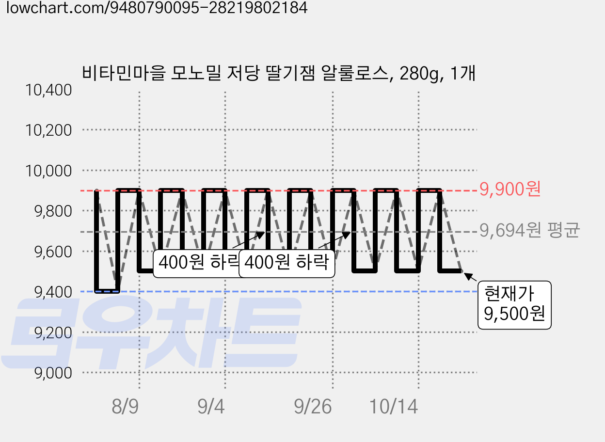 비타민마을 모노밀 저당 딸기잼 알룰로스, 280g, 1개 가격 변동 차트, 현재가 9,500원, 관측 최저가 9,400원