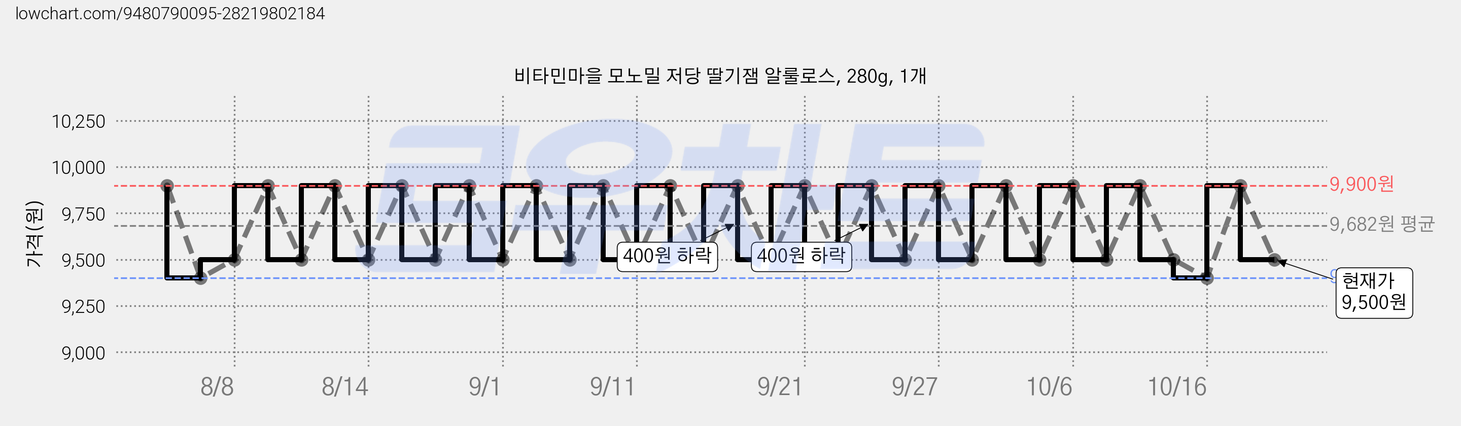 비타민마을 모노밀 저당 딸기잼 알룰로스, 280g, 1개 가격 변동 차트, 현재가 9,500원, 관측 최저가 9,400원
