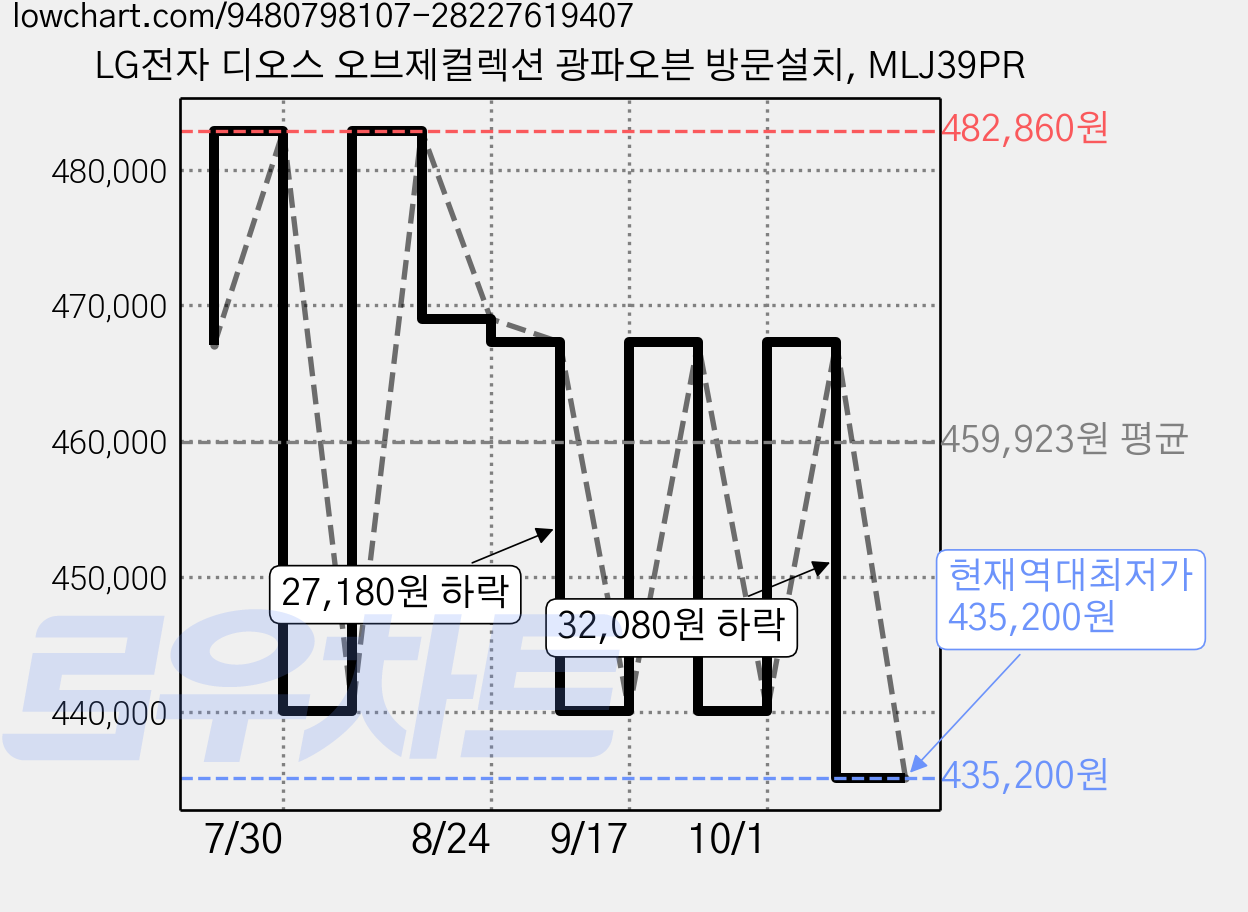 LG전자 디오스 오브제컬렉션 광파오븐 방문설치, MLJ39PR 가격 변동 차트, 현재가 435,200원, 역대최저가