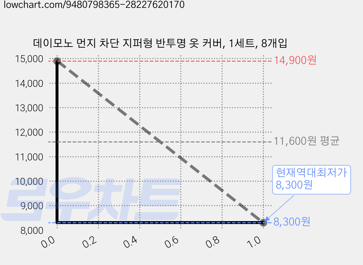 데이모노 먼지 차단 지퍼형 반투명 옷 커버, 1세트, 8개입 가격 변동 차트, 현재가 8,300원, 역대최저가