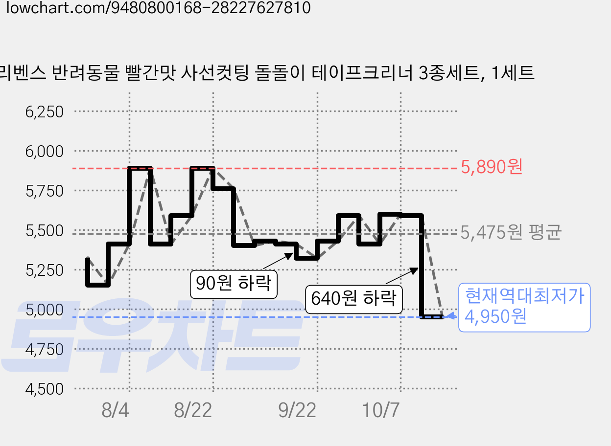 리벤스 반려동물 빨간맛 사선컷팅 돌돌이 테이프크리너 3종세트, 1세트 가격 변동 차트, 현재가 4,950원, 역대최저가