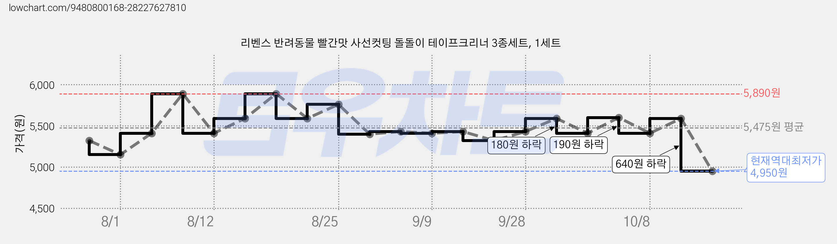 리벤스 반려동물 빨간맛 사선컷팅 돌돌이 테이프크리너 3종세트, 1세트 가격 변동 차트, 현재가 4,950원, 역대최저가