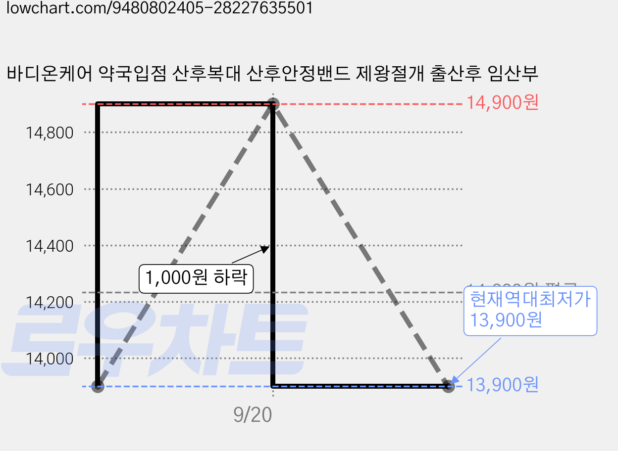 바디온케어 약국입점 산후복대 산후안정밴드 제왕절개 출산후 임산부 가격 변동 차트, 현재가 13,900원, 역대최저가